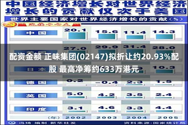 配资金额 正味集团(02147)拟折让约20.93%配股 最高净筹约633万港元